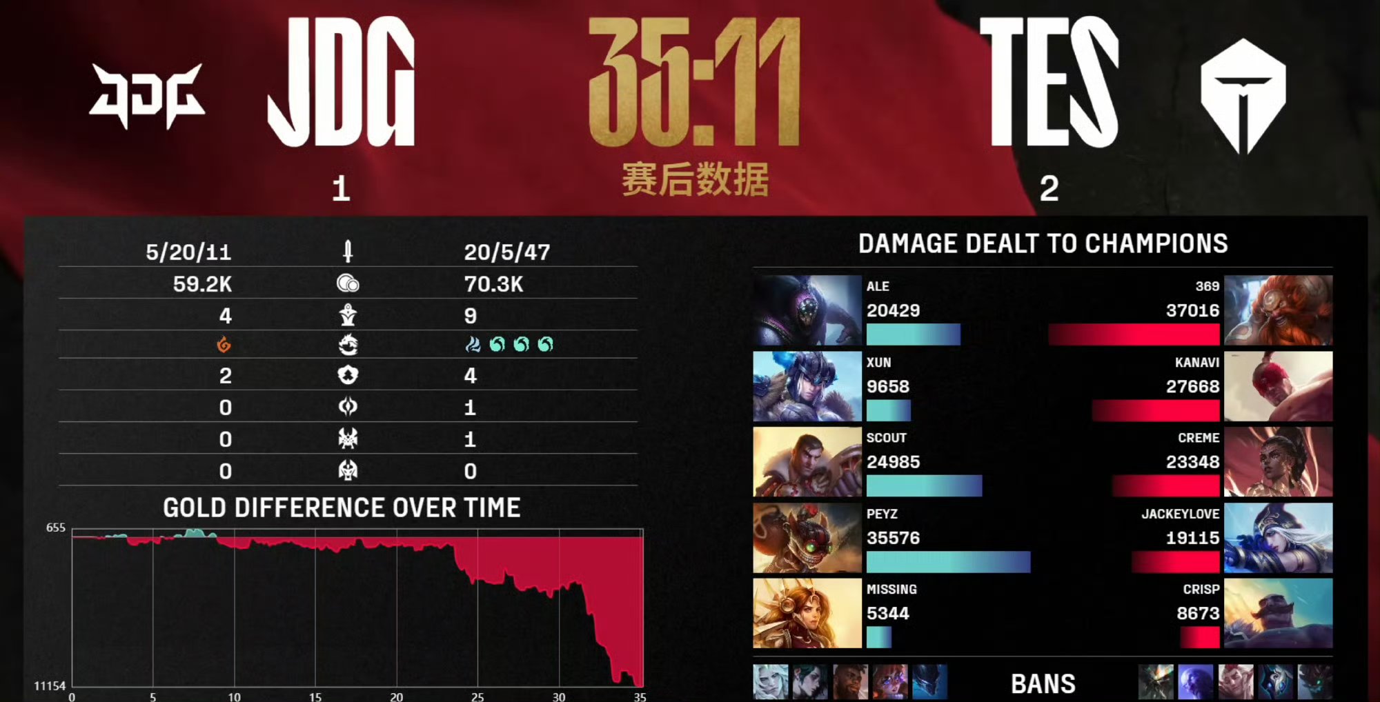 BLG碾压TSM,Kanavi完成史诗逆转顶尖较量小组赛,点燃全场激情 BLG碾压TSM,Kanavi完成史诗逆转顶尖较量小组赛,点燃全场激情